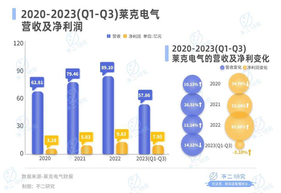 營(yíng)收凈利雙降、市值蒸發(fā)50億，萊克電氣苦戰(zhàn)雙11