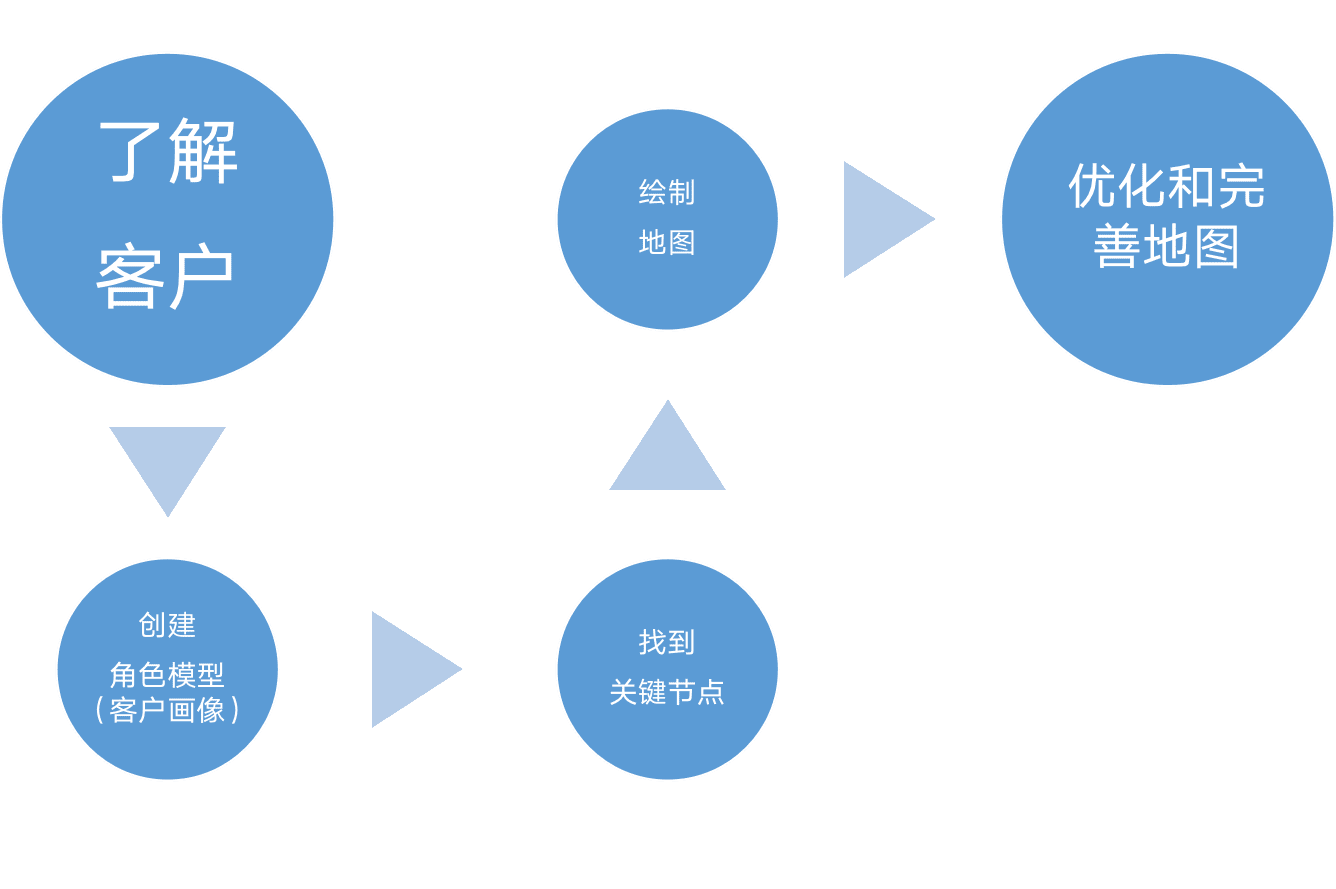 營銷專家陳壕：聊聊消費(fèi)者旅程/顧客旅程Consumer/Customer Journey