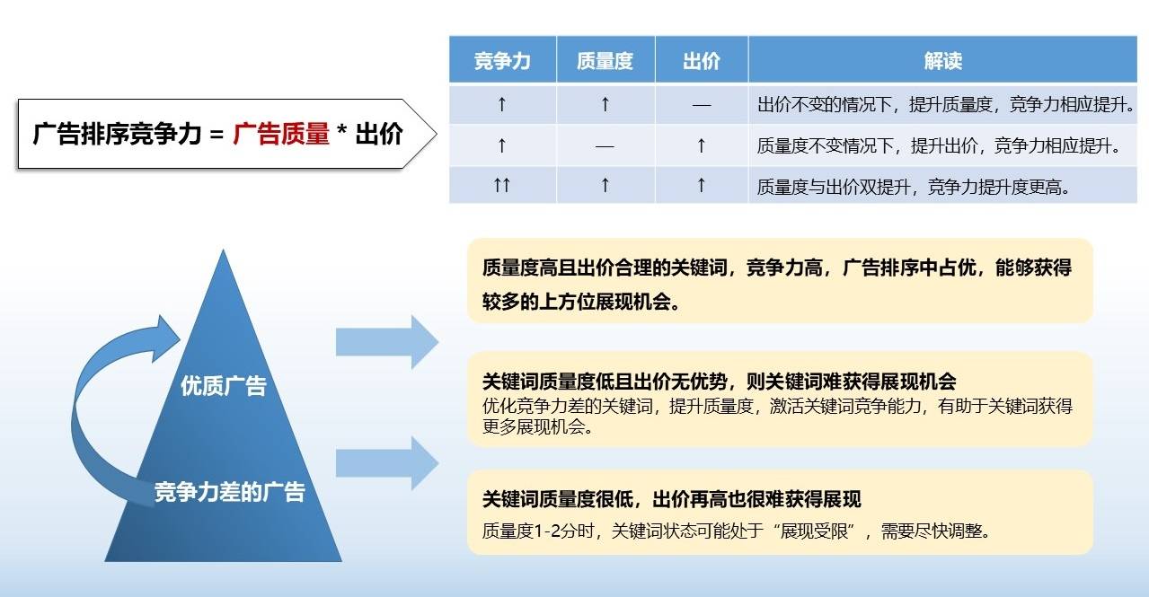 SEM如何實現(xiàn)低出價，高排名？關鍵詞質量度很重要