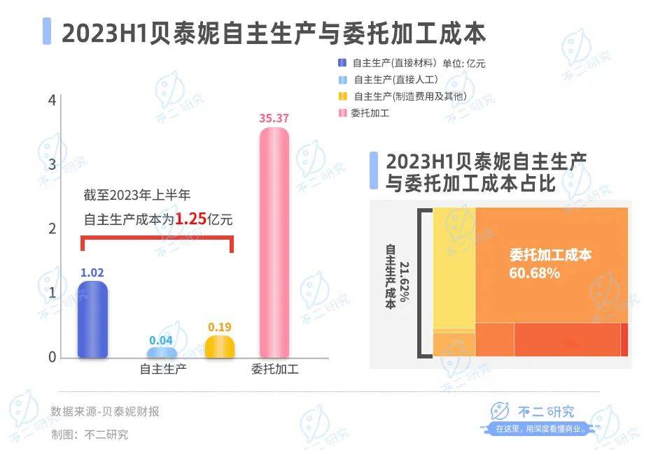 營(yíng)收增速放緩、市值蒸發(fā)300億，貝泰妮苦戰(zhàn)雙11