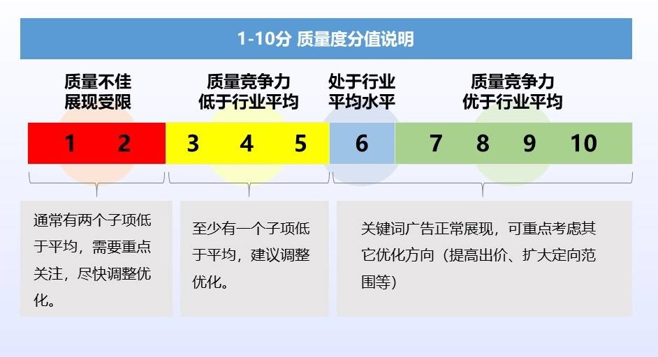 SEM如何實現(xiàn)低出價，高排名？關鍵詞質量度很重要