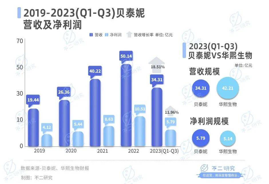 營(yíng)收增速放緩、市值蒸發(fā)300億，貝泰妮苦戰(zhàn)雙11