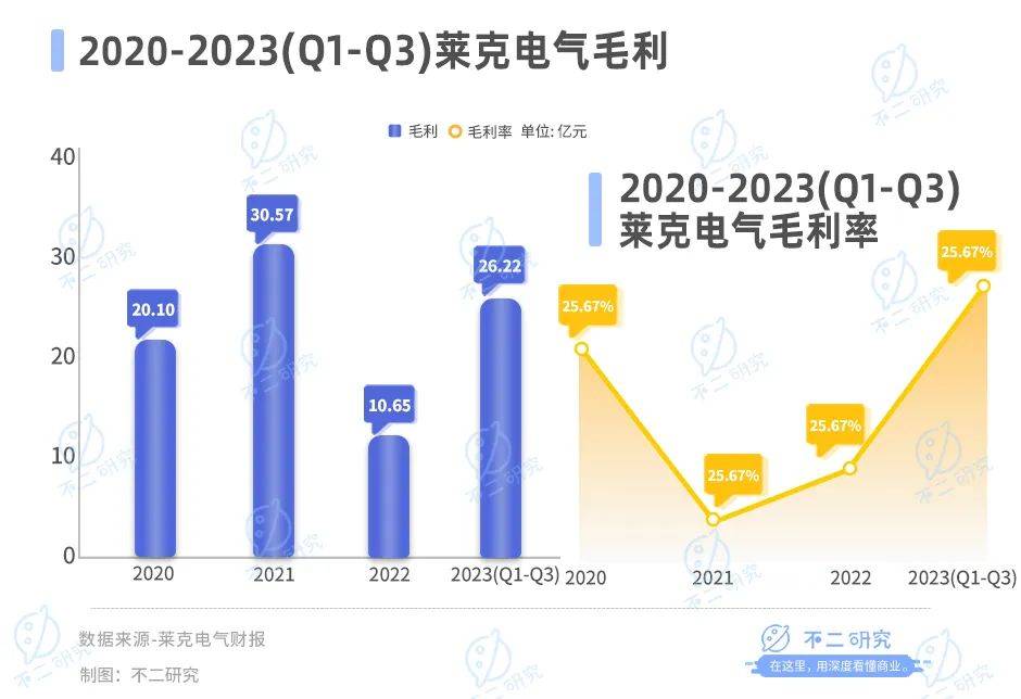 營(yíng)收凈利雙降、市值蒸發(fā)50億，萊克電氣苦戰(zhàn)雙11