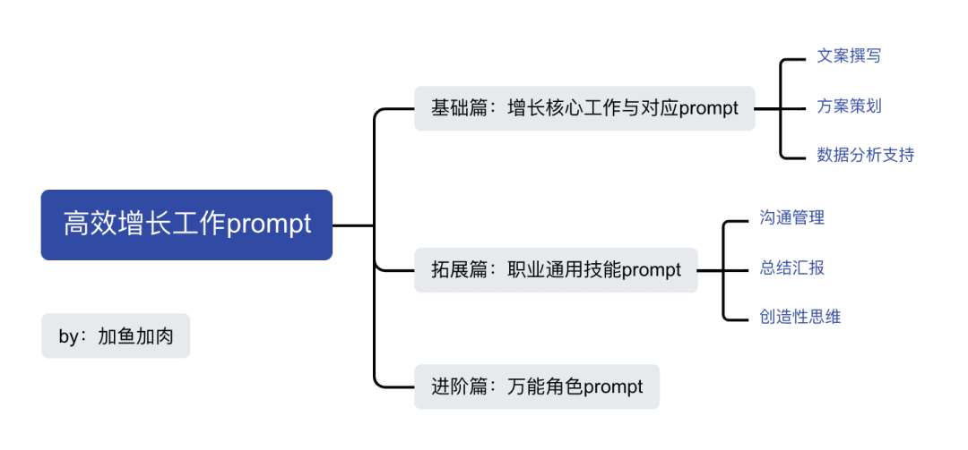 Prompt 用得好，增長工作下班早