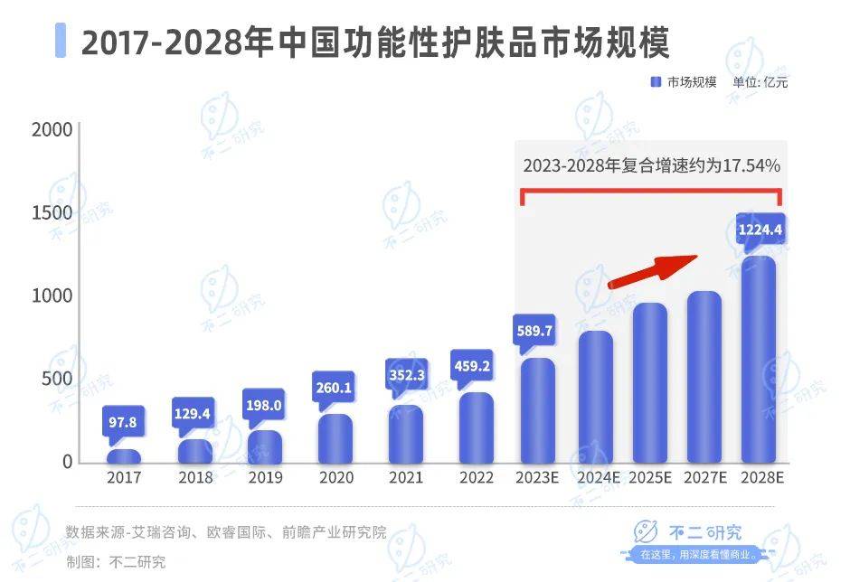 營(yíng)收增速放緩、市值蒸發(fā)300億，貝泰妮苦戰(zhàn)雙11