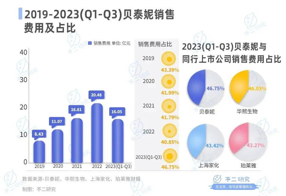 營(yíng)收增速放緩、市值蒸發(fā)300億，貝泰妮苦戰(zhàn)雙11