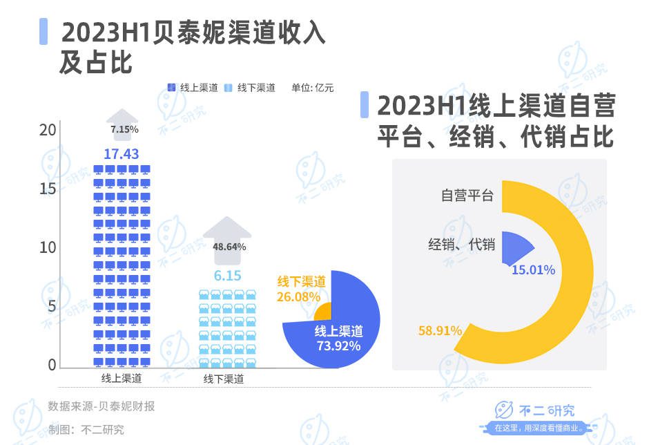 營(yíng)收增速放緩、市值蒸發(fā)300億，貝泰妮苦戰(zhàn)雙11