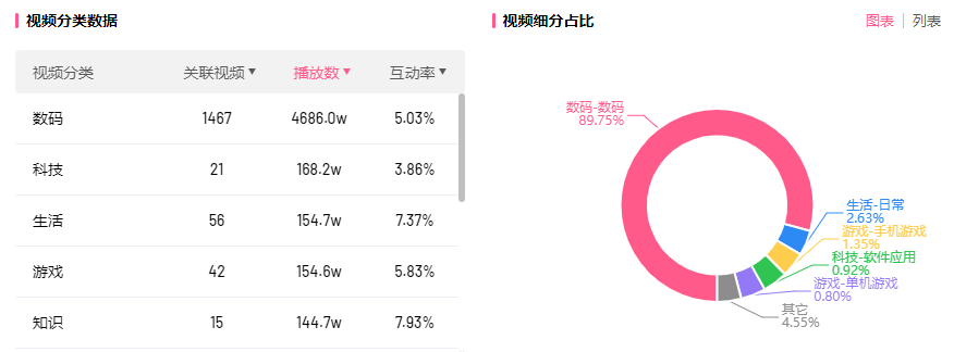 一個(gè)月B站漲粉200萬，品牌號不可錯(cuò)過的吸粉秘籍