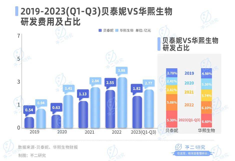 營(yíng)收增速放緩、市值蒸發(fā)300億，貝泰妮苦戰(zhàn)雙11