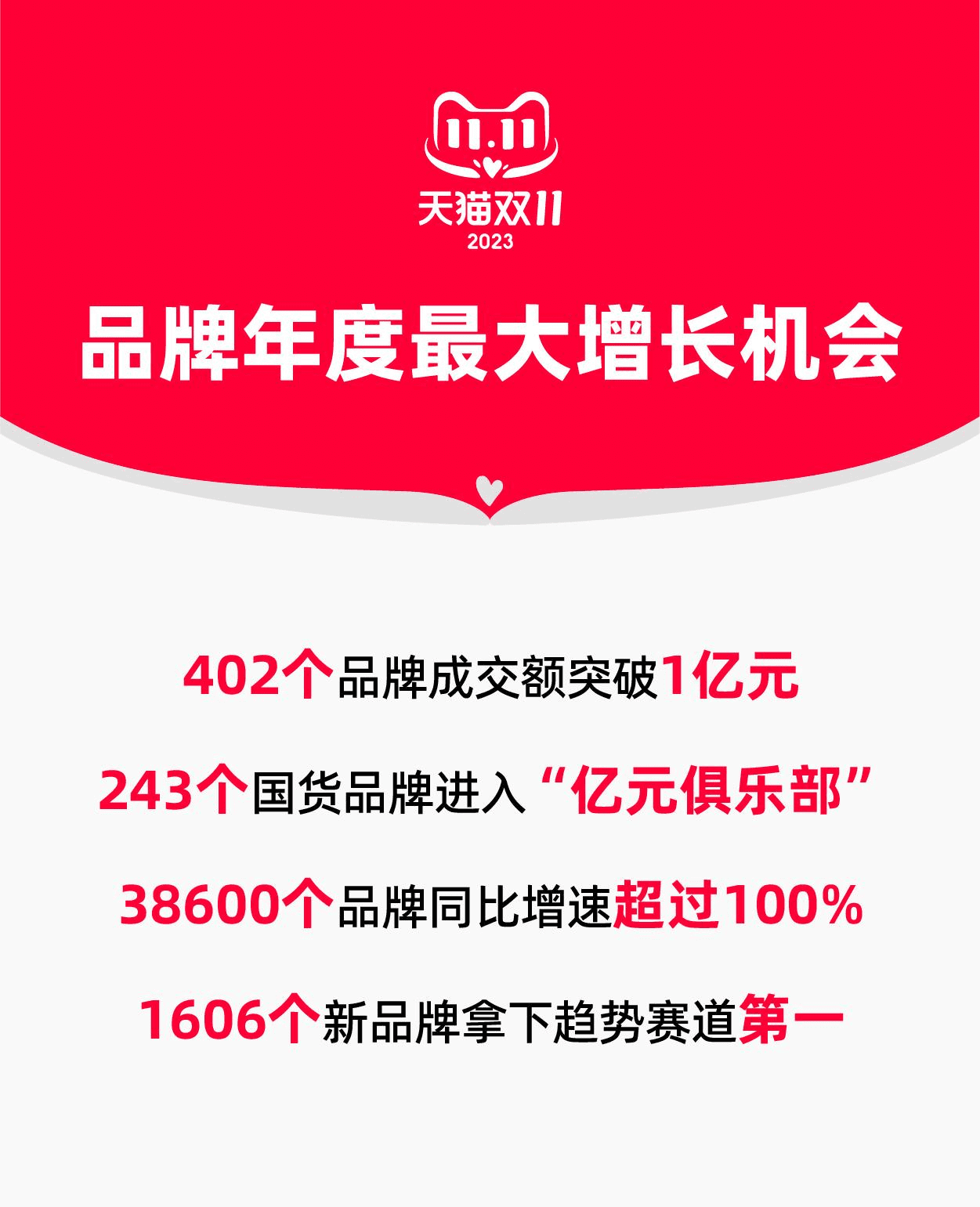 天貓雙11增長(zhǎng)勢(shì)能爆發(fā)：?402個(gè)品牌成交破億！38600個(gè)品牌同比增速超過100%！