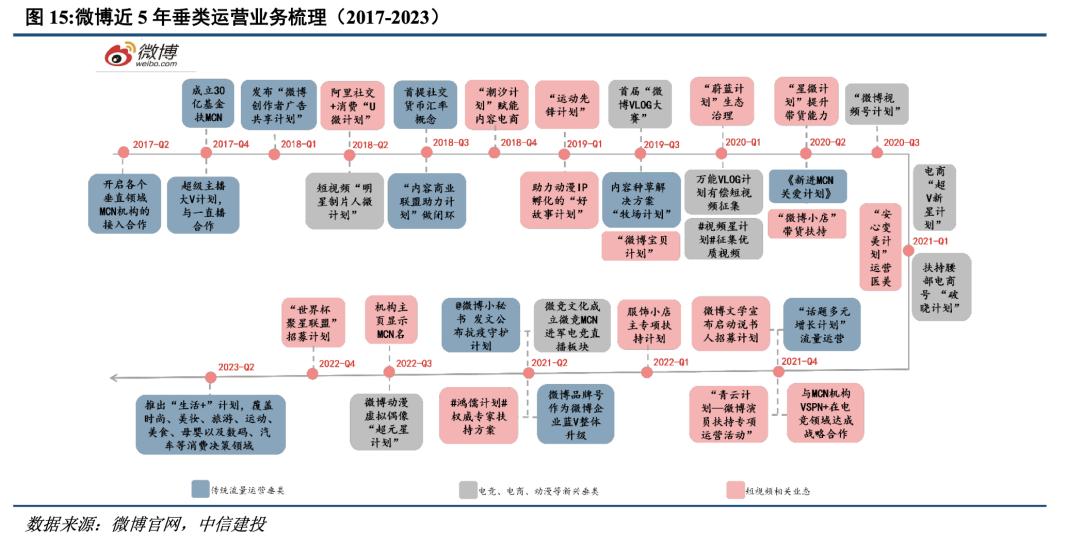 微博流量“換道”，在車圈、機(jī)圈狂奔