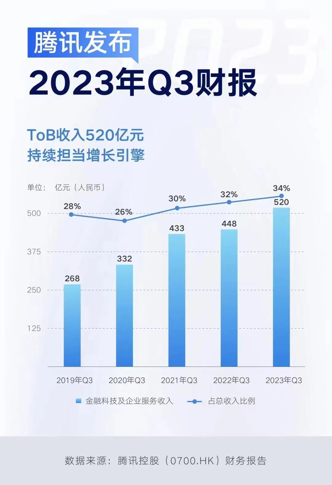 TOB的騰訊，終于習(xí)慣“掙慢錢”了