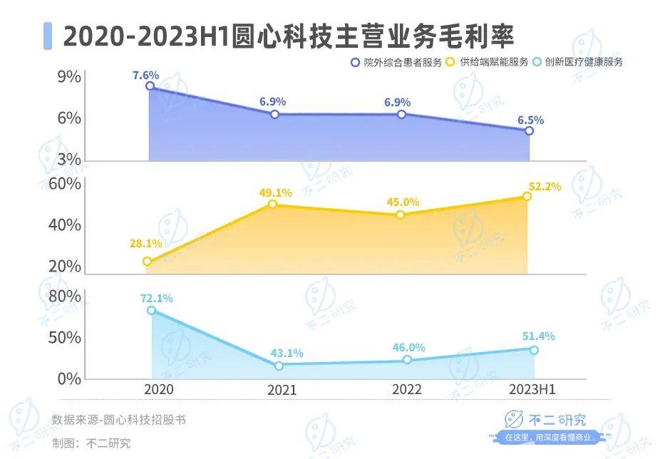 三年半累虧23億，圓心科技“帶傷”闖關IPO