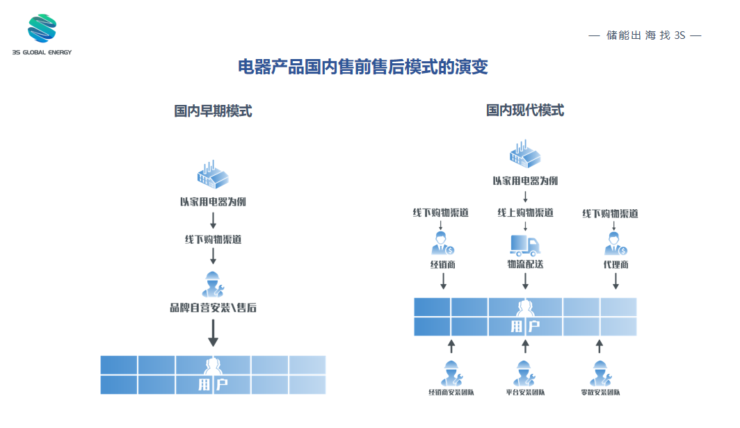 3S一站式儲(chǔ)能出海服務(wù)，助力國(guó)內(nèi)儲(chǔ)能企業(yè)順利出海