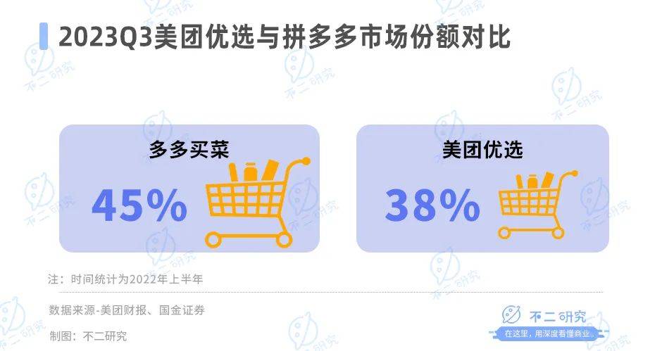 美團(tuán)賺錢(qián)更難了，Q3核心業(yè)務(wù)利潤(rùn)率下降2%，市值一年縮水近6000億