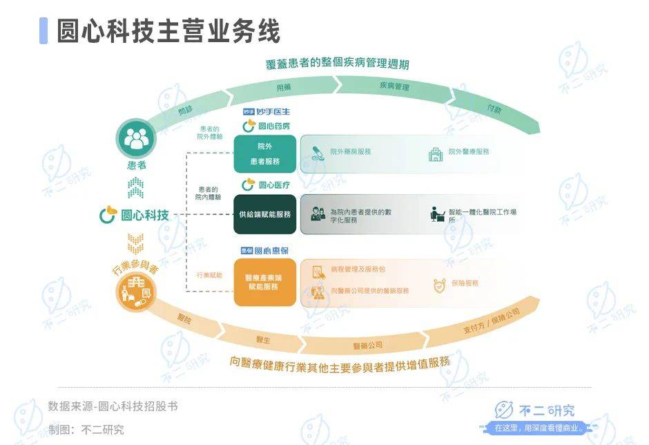 三年半累虧23億，圓心科技“帶傷”闖關IPO