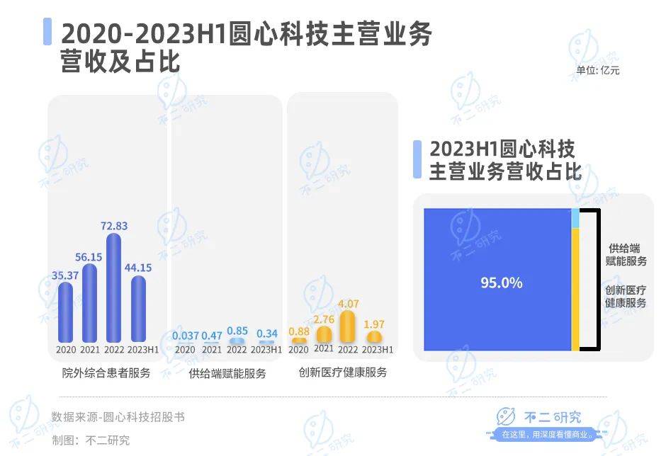 三年半累虧23億，圓心科技“帶傷”闖關IPO