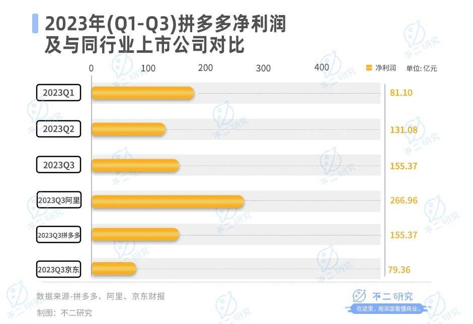 拼多多賺錢更難，利潤率持續(xù)下滑