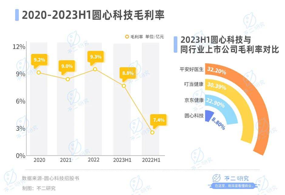 三年半累虧23億，圓心科技“帶傷”闖關IPO