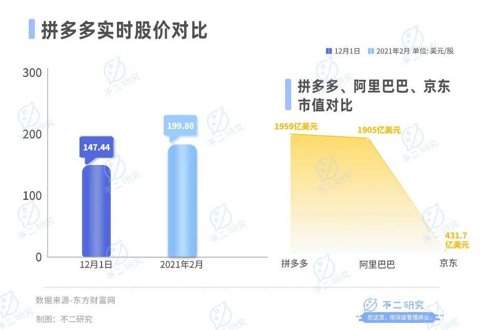 拼多多賺錢更難，利潤率持續(xù)下滑