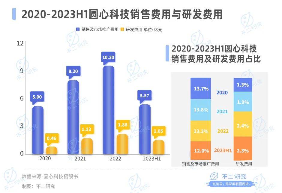 三年半累虧23億，圓心科技“帶傷”闖關IPO