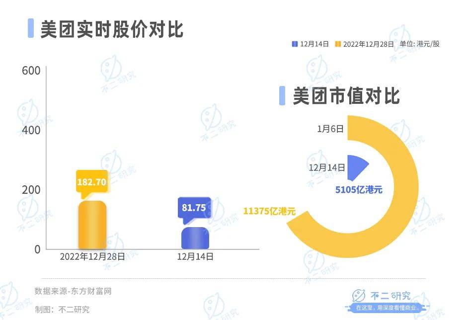 美團(tuán)賺錢(qián)更難了，Q3核心業(yè)務(wù)利潤(rùn)率下降2%，市值一年縮水近6000億