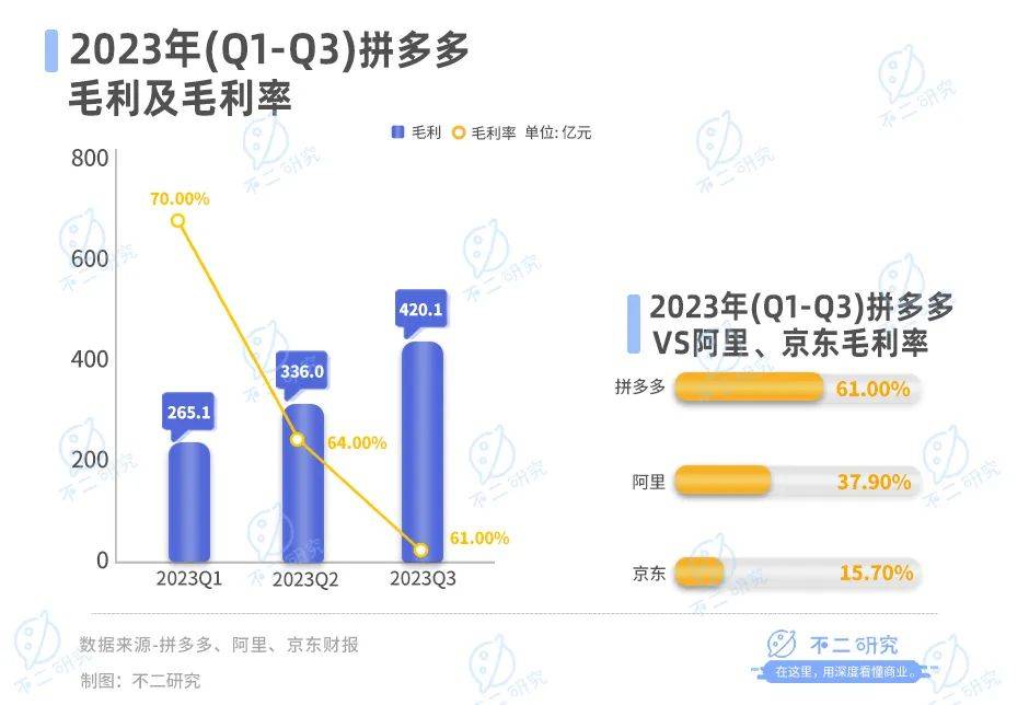 拼多多賺錢更難，利潤率持續(xù)下滑