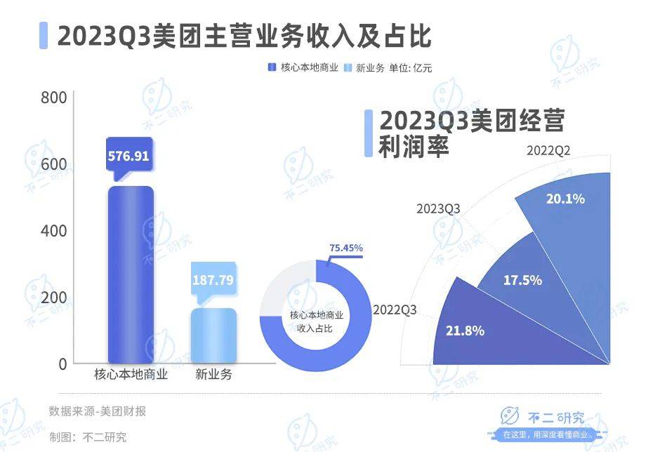 美團(tuán)賺錢(qián)更難了，Q3核心業(yè)務(wù)利潤(rùn)率下降2%，市值一年縮水近6000億