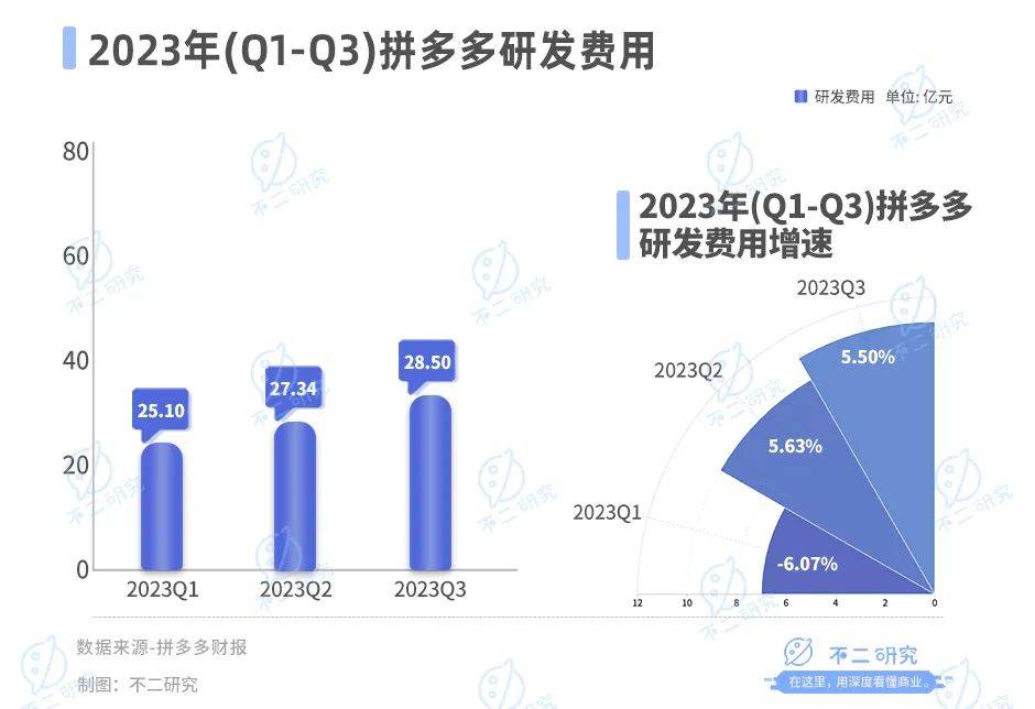 拼多多賺錢更難，利潤率持續(xù)下滑