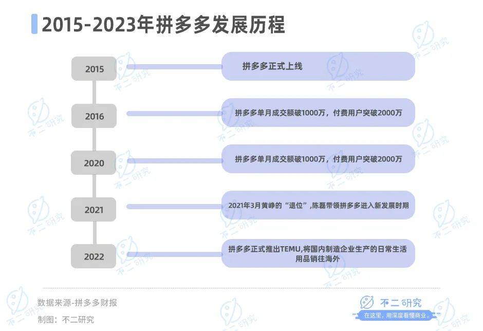 拼多多賺錢更難，利潤率持續(xù)下滑