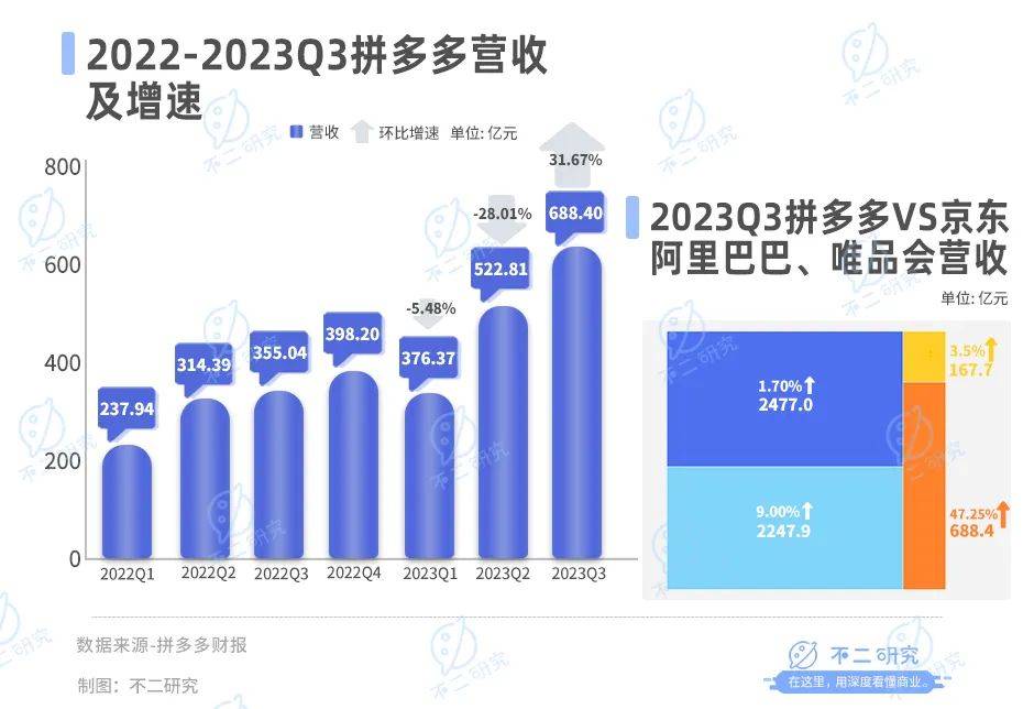 拼多多賺錢更難，利潤率持續(xù)下滑