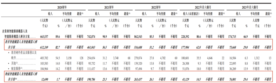 AI風(fēng)口下，“人形機(jī)器人第一股”優(yōu)必選能起飛嗎？