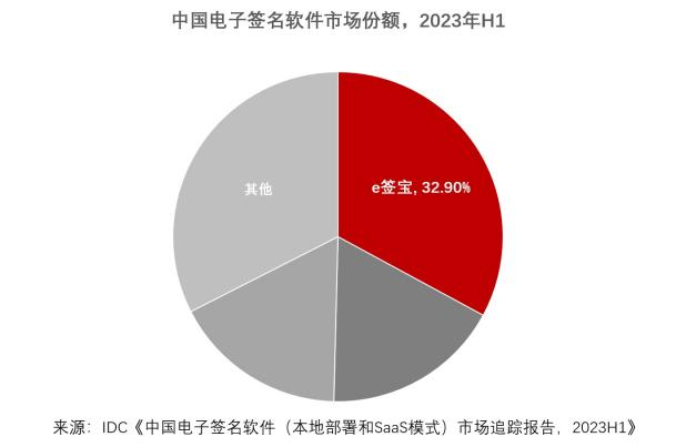 IDC發(fā)布2023H1中國電子簽名報(bào)告，e簽寶市占率穩(wěn)占第一