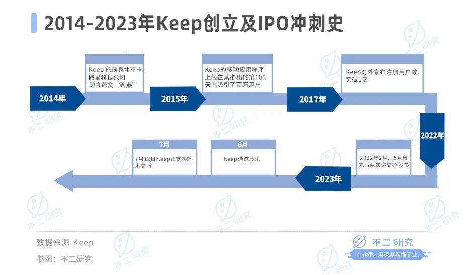 5個(gè)月市值縮水超百億，Keep股價(jià)九連跌