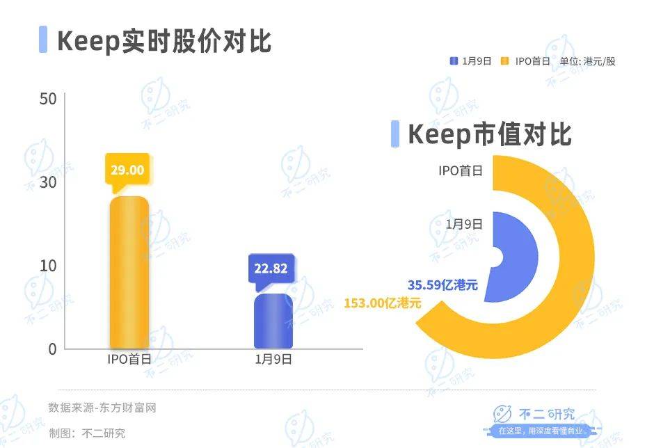 5個(gè)月市值縮水超百億，Keep股價(jià)九連跌