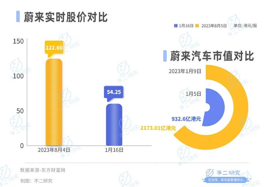 蔚來賣一輛車虧20萬，去年前三季度巨虧153億