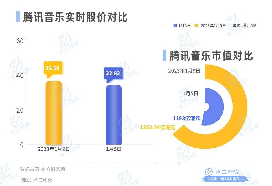 從音樂“卷”到直播，漲價也救不了騰訊音樂