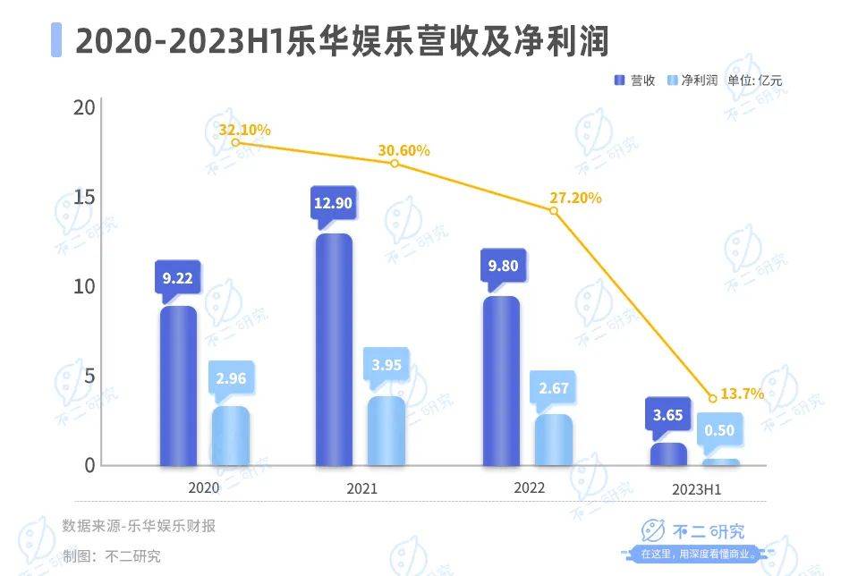 樂華娛樂暴跌80%、市值縮水18億，王一博也難“救市”