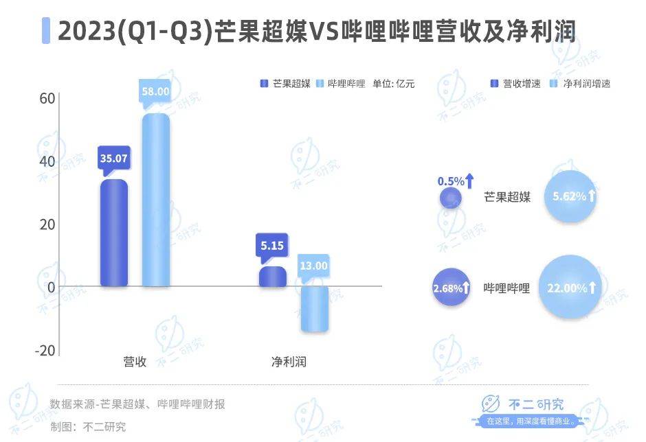 B站不賺錢、“芒果”賺錢難，視頻“后浪”火拼跨年夜