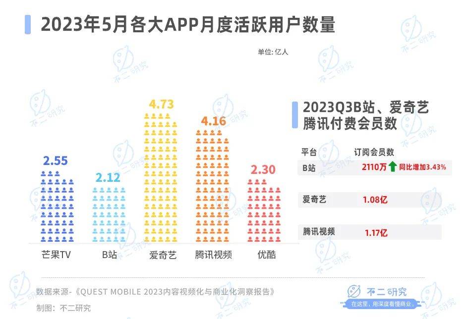 B站不賺錢、“芒果”賺錢難，視頻“后浪”火拼跨年夜