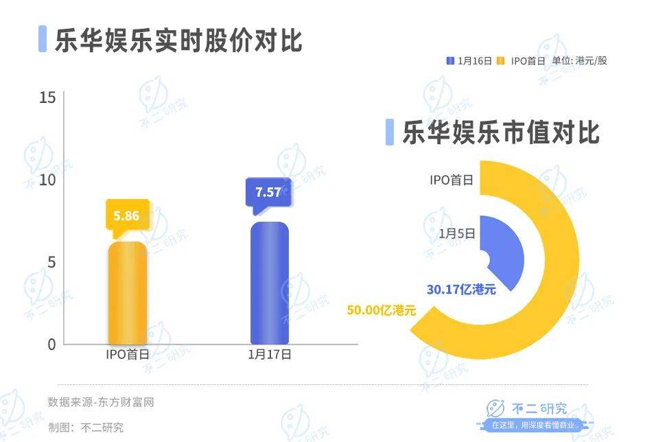 樂華娛樂暴跌80%、市值縮水18億，王一博也難“救市”