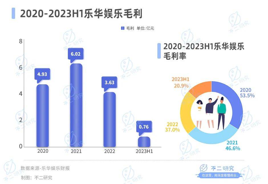 樂華娛樂暴跌80%、市值縮水18億，王一博也難“救市”