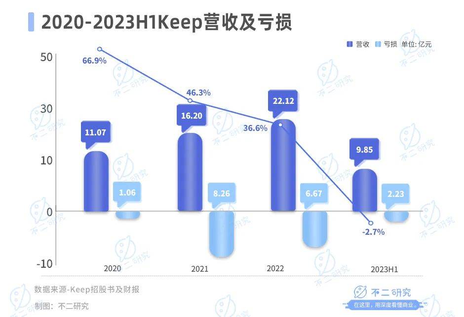 5個(gè)月市值縮水超百億，Keep股價(jià)九連跌