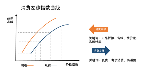 “消費(fèi)左移”的年輕人，在2023擠爆了折扣店 