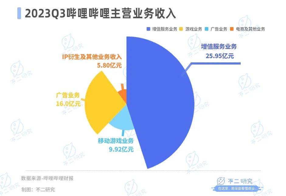 B站不賺錢、“芒果”賺錢難，視頻“后浪”火拼跨年夜