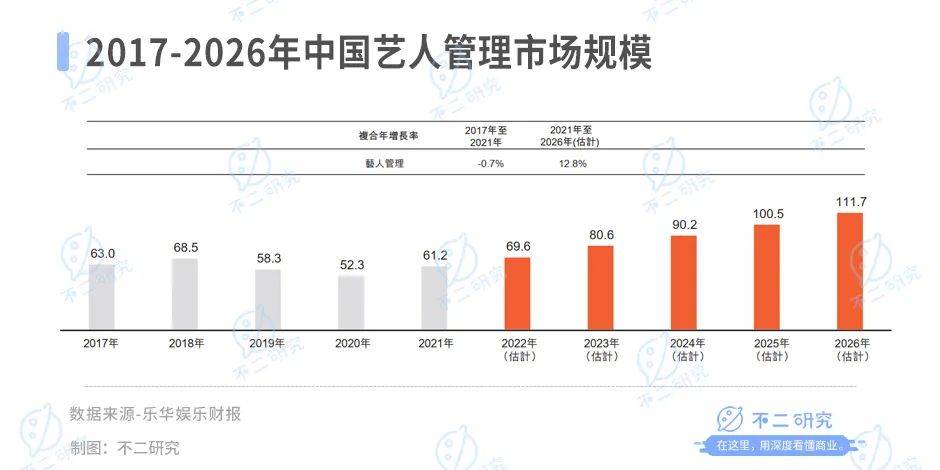 樂華娛樂暴跌80%、市值縮水18億，王一博也難“救市”