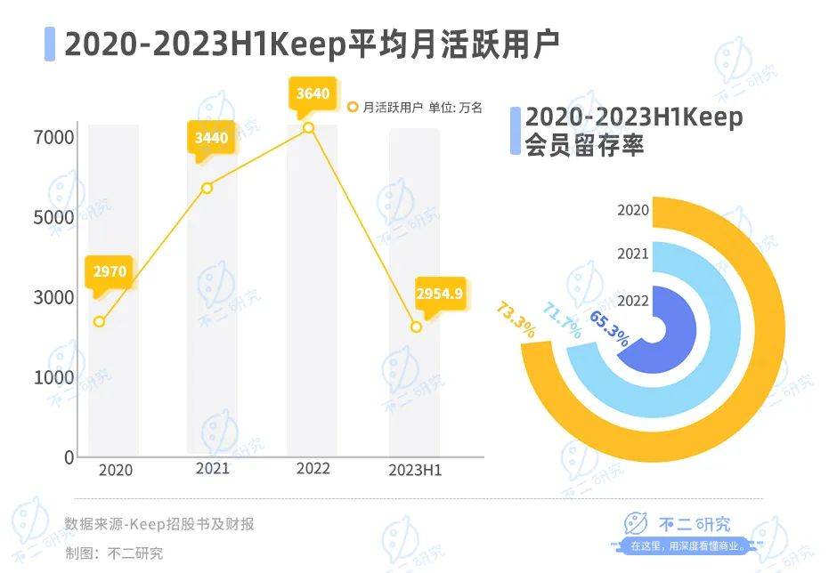 5個(gè)月市值縮水超百億，Keep股價(jià)九連跌