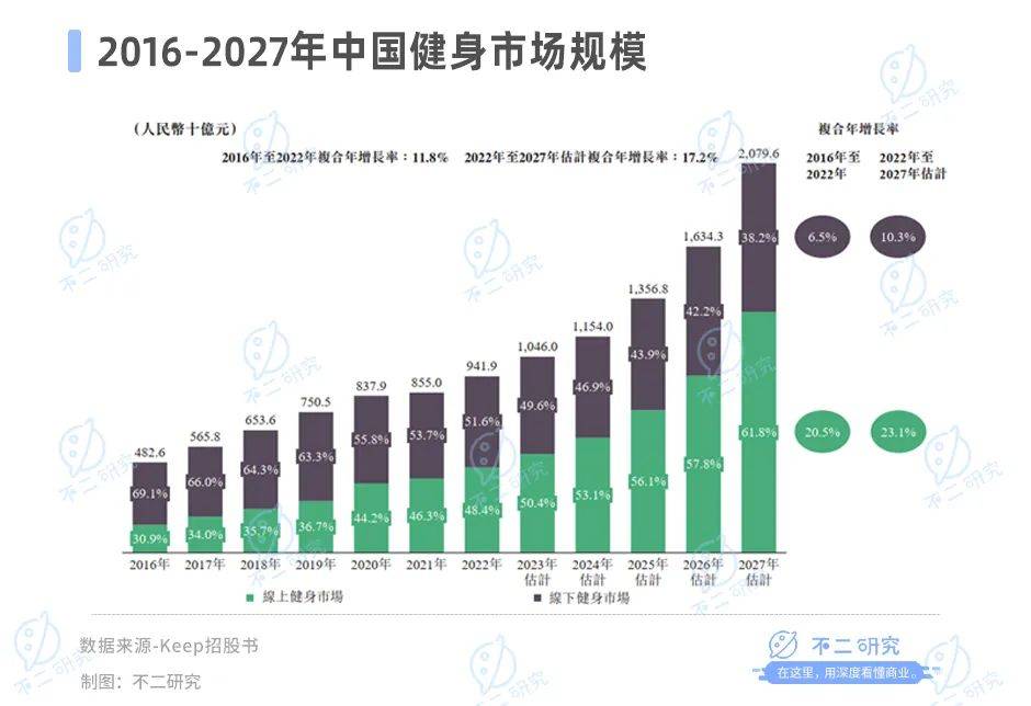 5個(gè)月市值縮水超百億，Keep股價(jià)九連跌