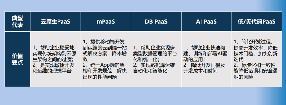 數(shù)智化的深水區(qū)，為何PaaS是破局關(guān)鍵？