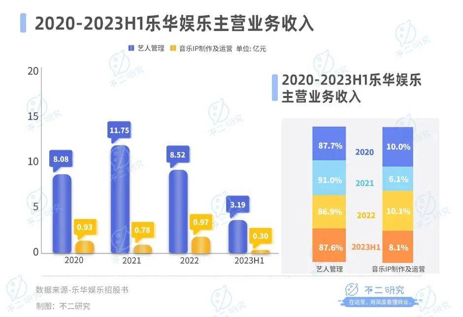 樂華娛樂暴跌80%、市值縮水18億，王一博也難“救市”